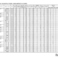 令和7（2025）年度　県立高等学校入学者選抜一般選抜出願変更状況（全日制課程）