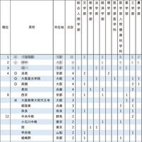 2025年 京都大学特色入試 合格者数（1位～12位）