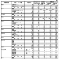 令和7年度三重県立高等学校後期選抜志願状況（全日制）