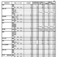 令和7年度三重県立高等学校後期選抜志願状況（全日制）