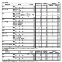 令和7年度三重県立高等学校後期選抜志願状況（定時制・通信制）