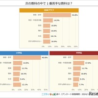 次の教科の中で一番苦手な教科は？