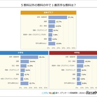 5教科以外の教科の中で一番苦手な教科は？