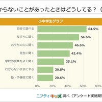 勉強でわからないことがあったときはどうしてる？（複数選択）