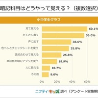 暗記科目はどうやって覚える？（複数選択）