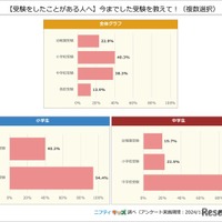 受験をしたことがある人で、今までした受験は？