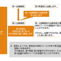 一次選抜の出願について