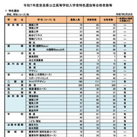 令和7年度奈良県公立高等学校入学者特色選抜等合格者数等　