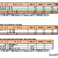 令和7年度奈良県公立高等学校入学者特色選抜等合格者数等　