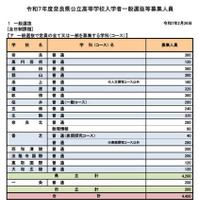 令和7年度奈良県公立高等学校入学者一般選抜等募集人員