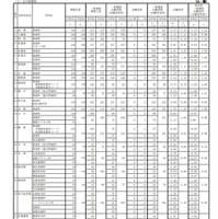 各学校における一般選抜志願状況（志願変更後）