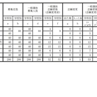 各学校における一般選抜志願状況（志願変更後）