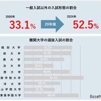 一般入試以外の割合は上昇している