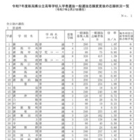 令和7年度新潟県公立高等学校入学者選抜一般選抜志願変更後の志願状況