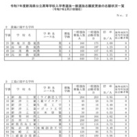 令和7年度新潟県公立高等学校入学者選抜一般選抜志願変更後の志願状況