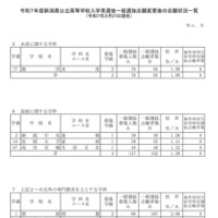 令和7年度新潟県公立高等学校入学者選抜一般選抜志願変更後の志願状況