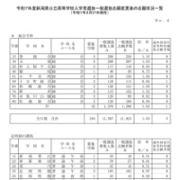 令和7年度新潟県公立高等学校入学者選抜一般選抜志願変更後の志願状況