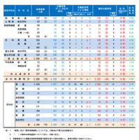 令和7年度山梨県公立高等学校全日制後期募集、志願変更後の最終志願者数