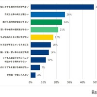 子育てにおいて、将来的に不安を感じる費用があればお聞かせください