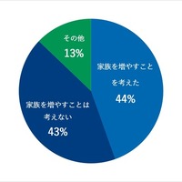 政策（子育て支援・助成・税金など）として子育て環境が充実していた場合、家族構成に変化があったと思いますか？