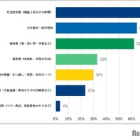 子育てに関して、あなたが特に困っていることを教えてください