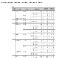 令和7年度静岡県公立高等学校入学者選抜　志願者数一覧（変更後）