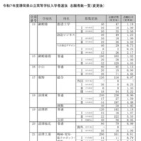 令和7年度静岡県公立高等学校入学者選抜　志願者数一覧（変更後）