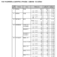 令和7年度静岡県公立高等学校入学者選抜　志願者数一覧（変更後）