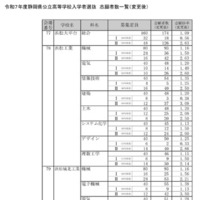 令和7年度静岡県公立高等学校入学者選抜　志願者数一覧（変更後）