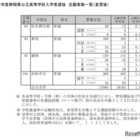 令和7年度静岡県公立高等学校入学者選抜　志願者数一覧（変更後）