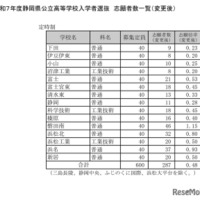 令和7年度静岡県公立高等学校入学者選抜　志願者数一覧（変更後）