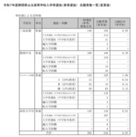 令和7年度静岡県公立高等学校入学者選抜　志願者数一覧（変更後）