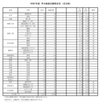 令和7年度兵庫県公立高等学校入学者選抜出願状況：全日制（出願最終日）