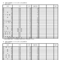 令和7年度兵庫県公立高等学校入学者選抜出願状況：全日制（出願最終日）