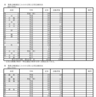 令和7年度兵庫県公立高等学校入学者選抜出願状況：全日制（出願最終日）