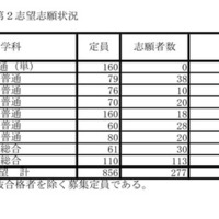 令和7年度兵庫県公立高等学校入学者選抜出願状況：全日制（出願最終日）