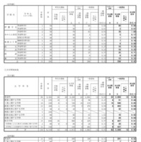 2025年度（令和7年度）和歌山県立高等学校入学者選抜実施状況（一般選抜・スポーツ推薦本出願状況）