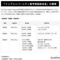 外国留学奨励助成金」