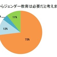 子供の頃からジェンダー教育は必要だと考えますか