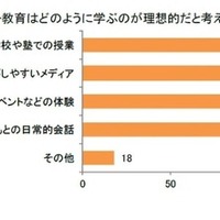 ジェンダー教育はどのように学ぶのが理想的だと考えますか