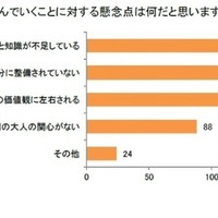 ジェンダー教育を学んでいくことに対する懸念点は何だと思いますか