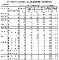 令和7年度岡山県公立高等学校一般入学者選抜志願者数（県立全日制）