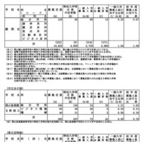 令和7年度岡山県公立高等学校一般入学者選抜志願者数（県立全日制・市立全日制など）