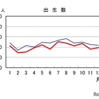 出生数が9年連続減、24年は過去最少72万人…人口動態統計