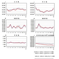 人口動態統計速報