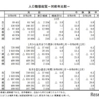 人口動態総覧（対前年比較）