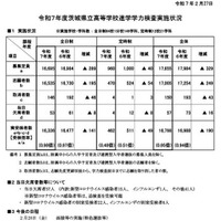 【高校受験2025】茨城県立高、学力検査57人が欠席…別室受検28人