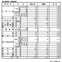 全日制課程（第2通学区：東信地区）