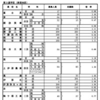 全日制課程（第3通学区：南信地区）