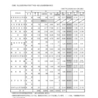 私立高等学校の令和7年度一般入試志願者数の状況（2月26日正午現在）